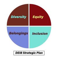 mångfald, rättvisa, tillhörigheter, inkludering i ett infographic deib strategisk planen. vektor