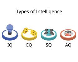 fyra typer av intelligens av iq, ekv, kvm, aq vektor