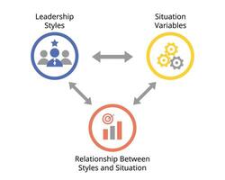 beredskap ledarskap teori för varje ledarskap stil och situation variabel till match de relation för prestanda vektor