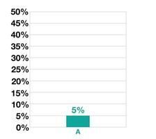 5 Prozent Bar Grafik Design. Statistiken zum Geschäft, Verkauf, Produktion und Finanzen vektor