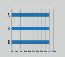 90 Prozent Seitenleiste Diagramm. Grafik Design mit drei Säulen, Vektor zum Statistiken, Aussagen und Finanzen