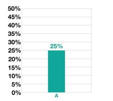 25 Prozent Bar Grafik Design. Statistiken zum Geschäft, Verkauf, Produktion und Finanzen vektor