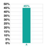 45 Prozent Bar Grafik Design. Statistiken zum Geschäft, Verkauf, Produktion und Finanzen vektor