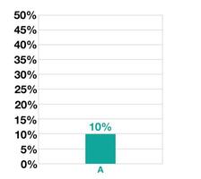 10 Prozent Bar Grafik Design. Statistiken zum Geschäft, Verkauf, Produktion und Finanzen vektor