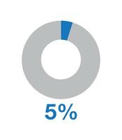 5 Prozent runden Graph Blau. Grafik Vektor zum Statistiken und Finanzen, Kuchen gestalten Design isoliert auf Weiß Hintergrund