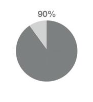 90 Prozent Pizza Graph. informativ Graph Vektor, Prozentsatz, Finanzen, profitieren und Menge Konzept isoliert auf Weiß Hintergrund vektor