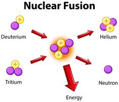 Das Diagramm zeigt die Kernfusion vektor