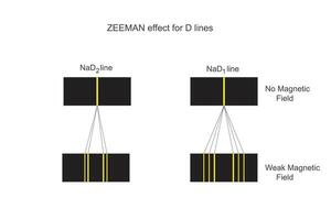 zeeman effekt. delning av spektral- rader i en magnetisk fält, avslöjande magnetisk egenskaper av atomer. atom- spektra. kemi illustration. vektor