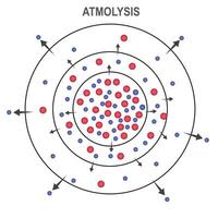 Atmolyse Diffusion Prozess vektor