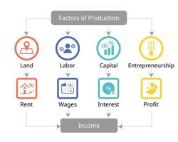 Ökonomen definieren vier Faktoren von Produktion zum Land, Arbeit, Hauptstadt, Unternehmerschaft zum Einkommen von mieten, Löhne, Interesse, profitieren vektor