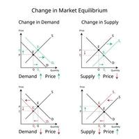 Veränderung im Markt Gleichgewicht wann Nachfrage, liefern und Preis Änderungen vektor