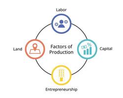 Ökonomen definieren vier Faktoren von Produktion zum Land, Arbeit, Hauptstadt, Unternehmerschaft vektor