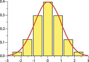Gaußsche Verteilung, Glocke oder normal Verteilung Kurve und Histogramm Graph, Geschäft oder Wissenschaft Daten Analyse Konzept vektor