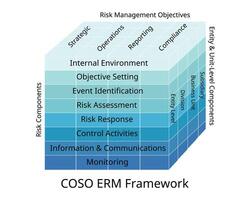 coso erm ramverk och vägledning på företag risk förvaltning, inre kontrollera, bedrägeri avskräckning vektor