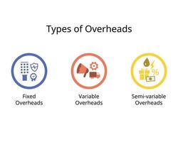 Typen von Gemeinkosten Kosten zum Fest Overhead, Variable Gemeinkosten, halbvariabel vektor