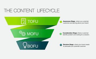 tofu mofu bofu grön infographic mall vektor