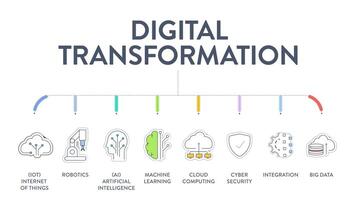 digital omvandling diagram infographic baner med ikoner har artificiell intelligens, moln datoranvändning, de internet av saker, data analys, cyber säkerhet, maskin inlärning och robotik. vektor