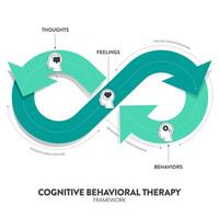 kognitiv Verhalten Therapie cbt Diagramm Diagramm Infografik Banner mit Symbol hat Gedanken, Gefühle und Verhaltensweisen. transformativ mental Gesundheit und Wohlbefinden Konzepte. Gesundheitswesen Präsentation vektor