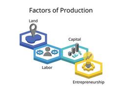 ekonomer definiera fyra faktorer av produktion för landa, arbetskraft, huvudstad, företagande för inkomst av hyra, lön, intressera, vinst vektor