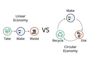 traditionell linear Wirtschaft Modell- mit kreisförmig Wirtschaft zu recyceln vektor