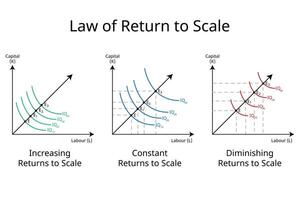 lag av lämna tillbaka till skala i ekonomi för ökande lämna tillbaka till skala, konstant och minskande lämna tillbaka till skala vektor