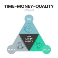 kvalitet, tid och pengar diagram infographic mall med ikoner är de tre huvud faktorer till vara anses vara i några projekt förvaltning beslut. trippel- begränsning eller projekt förvaltning triangel vektor