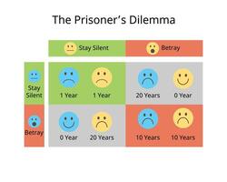 de fånge dilemma är en spel teori trodde experimentera den där innebär två rationell agenter, varje av vem kan samarbeta för ömsesidig fördel eller förråda deras partner för enskild pris. vektor