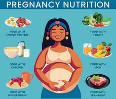 optimal näring stöder moderlig och foster- hälsa under graviditet vektor