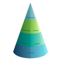 pyramid Diagram dividerat in i fem sektioner med resonans, känsla, bilder, framträdande, domar, prestanda. keller modell. vektor