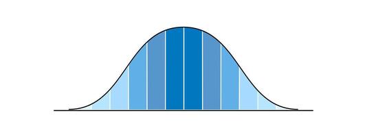 Gaus Diagramm mit anders Höhe Säulen. normal Verteilung Graph. Glocke geformt Kurve Vorlage zum Statistiken oder logistisch Daten. Wahrscheinlichkeit Theorie Mathematik Funktion. vektor
