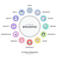 12 typer av branding strategier infographic diagram baner med ikon för presentation glida mall har personlig, produkt, service, detaljhandeln, företags, uppkopplad, innovativ och erfarenhet. marknadsföring. vektor