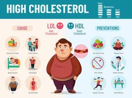hög kolesterol orsakade förbi diet, och genetik, kan vara förhindra med friska äter, träning, kolla upp vektor