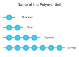 Polymer Einheiten, Monomer, Dimer, Oligomer sind das Stiftung Moleküle Bildung Polymer vektor