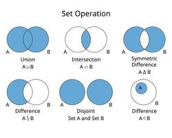 uppsättning drift av union, genomskärning, annorlunda, delmängd, osammanhängande, symmetrisk skillnad vektor