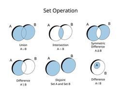 uppsättning drift av union, genomskärning, annorlunda, delmängd, osammanhängande, symmetrisk skillnad vektor