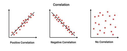 positiv und Negativ Korrelation Graph vektor