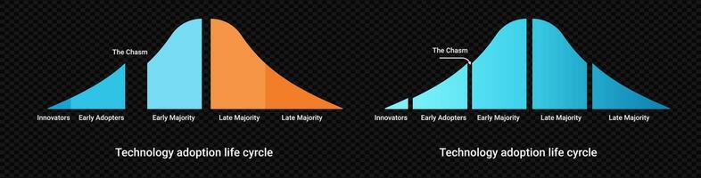 Technologie Annahme Leben Zyklus Diagramm vektor