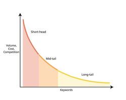 lång svans nyckelord med kort huvud, mitten svans och lång svans nyckelord vektor