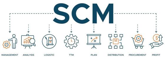 scm Banner Netz Symbol Illustration Konzept zum liefern Kette Verwaltung mit Symbol von Management, Analyse, Logistik, ttm, planen, Verteilung, Beschaffung, und profitieren vektor