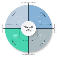 das Veränderung Gitter Modell- Strategie Rahmen Diagramm Diagramm Infografik Banner mit Symbol hat leugnen, begehen, widerstehen und erkunden. Geschäft Transformation Werkzeug zum Verstehen und Verwaltung ändern. vektor