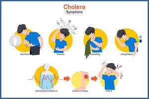 medicinsk illustration i platt stil av kolera. symptom av kolera, diarré, illamående, kräkningar, uttorkning.elektrolyter obalans. vektor