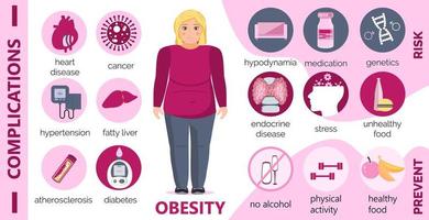 Fetma orsaker och komplikationer infographic för tvångsmässig kvinna. diabetes, ateroskleros, högt blodtryck, hjärtsjukdom risk koncept vektor i tecknad stil.