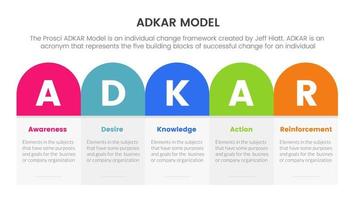 Adkar-Bewusstseinswunsch Wissen Aktion und Verstärkung Infografik-Konzept für Folienpräsentation vektor