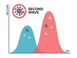 andra vågen av coronavirus-pandemin kommer att bli värre. platt graf över covid-19-utbrottet, andra vågen bildas och kommer att vara högre och större än första vågen. vektor illustration