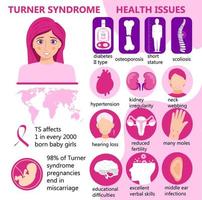 Turner-Syndrom-Infografik-Vektor. Anzeichen, gesundheitliche Probleme. Kleinwuchs, Nierenfunktionsstörungen, verminderte Fruchtbarkeit, viele Muttermale, Osteoporose und Diabetes sind die Hauptprobleme. ts Bewusstseinsmonat. vektor