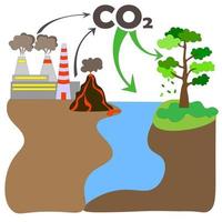 CO2-Kompensationssystem zur Reduzierung der Emissionen von Vulkanen, CO2-Treibhausgasanlagen.Vektor. Kohlenstoffaufnahme durch Bäume, Photosynthese und Auflösung in Wasser. Slogan des biochemischen Systems co2 vektor