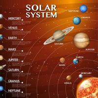 Sonnensystem für den naturwissenschaftlichen Unterricht vektor