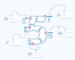 die fünf säulen des islams, 5 säulen des islams shahada, salat, zakat, fasten, hadsch, infografischer vektor