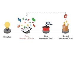 Zero Moment of Truth beschreibt die Veränderung der Kaufentscheidung des Verbrauchers gegenüber digitalen Medien vektor