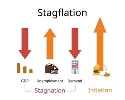 Stagflation oder Rezession Inflation ist eine Situation, in der die Inflationsrate hoch ist, sich aber das Wirtschaftswachstum verlangsamt vektor